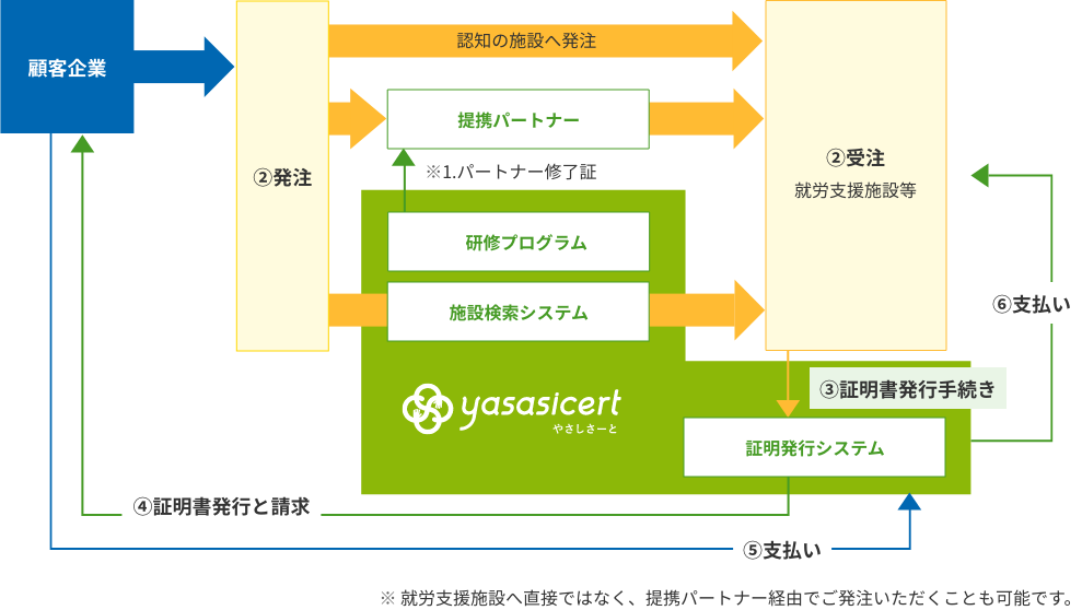 サービス俯瞰図